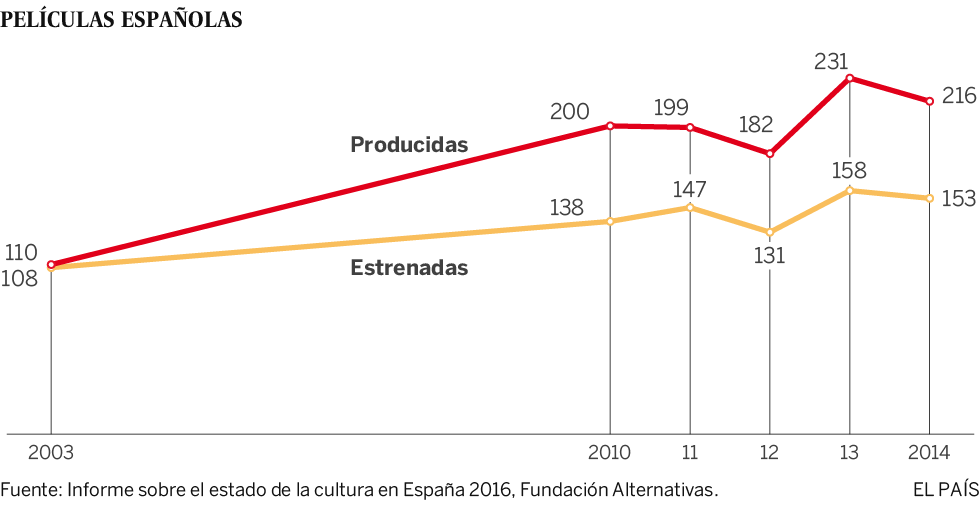 El ligero repunte de la cultura no compensa la subida del IVA El ligero repunte de la cultura no compensa la subida del IVA