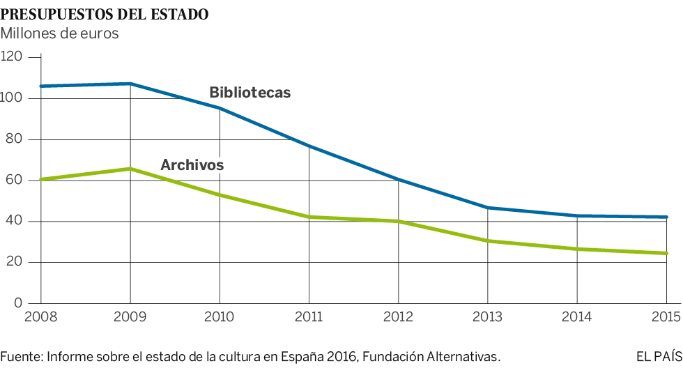 El ligero repunte de la cultura no compensa la subida del IVA El ligero repunte de la cultura no compensa la subida del IVA