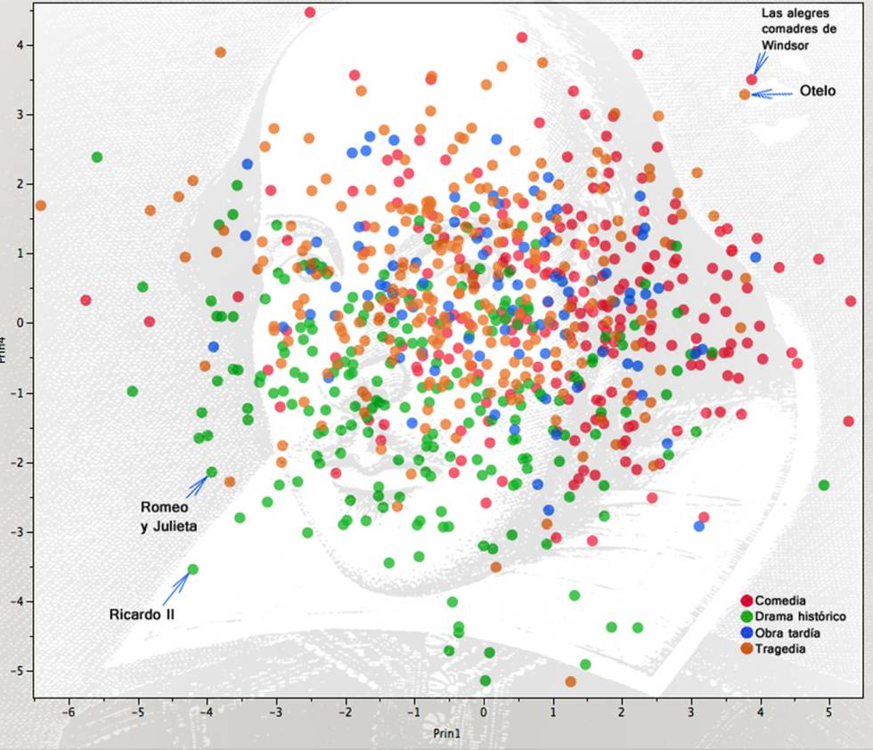 Gráfico con las obras de Shakespeare