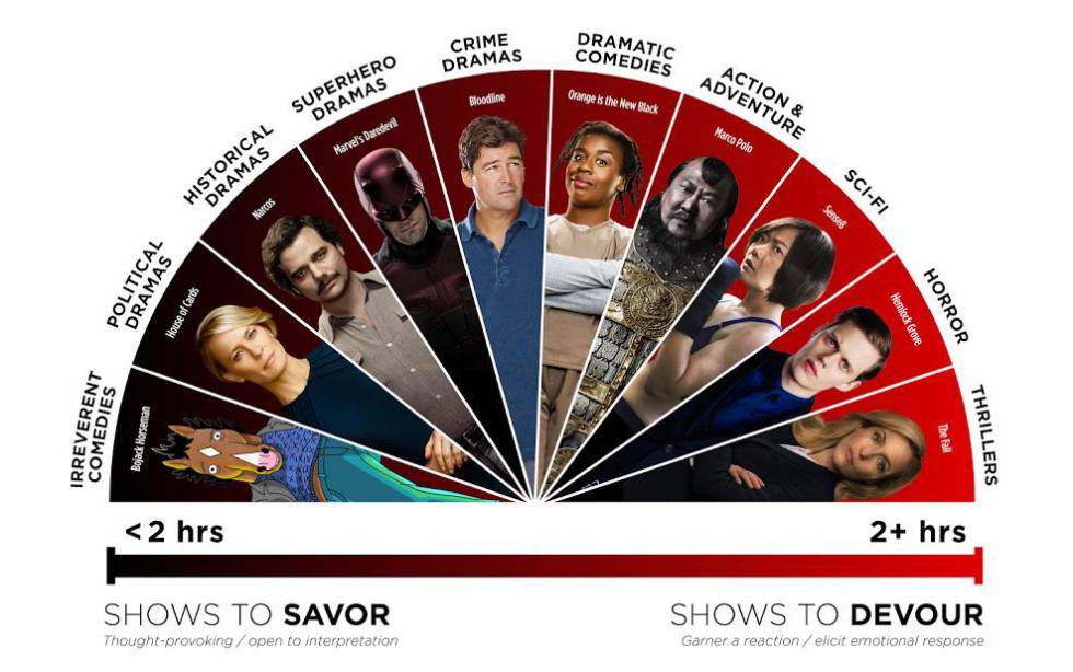 Las series que vemos en menos tiempo, según Netflix