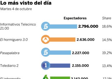 Audiencias del martes 4 de octubre Audiencias del martes 4 de octubre