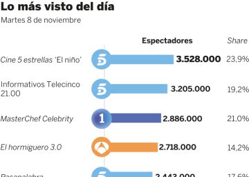 Audiencias del 8 de noviembre