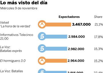 Audiencias del miércoles 9 de noviembre