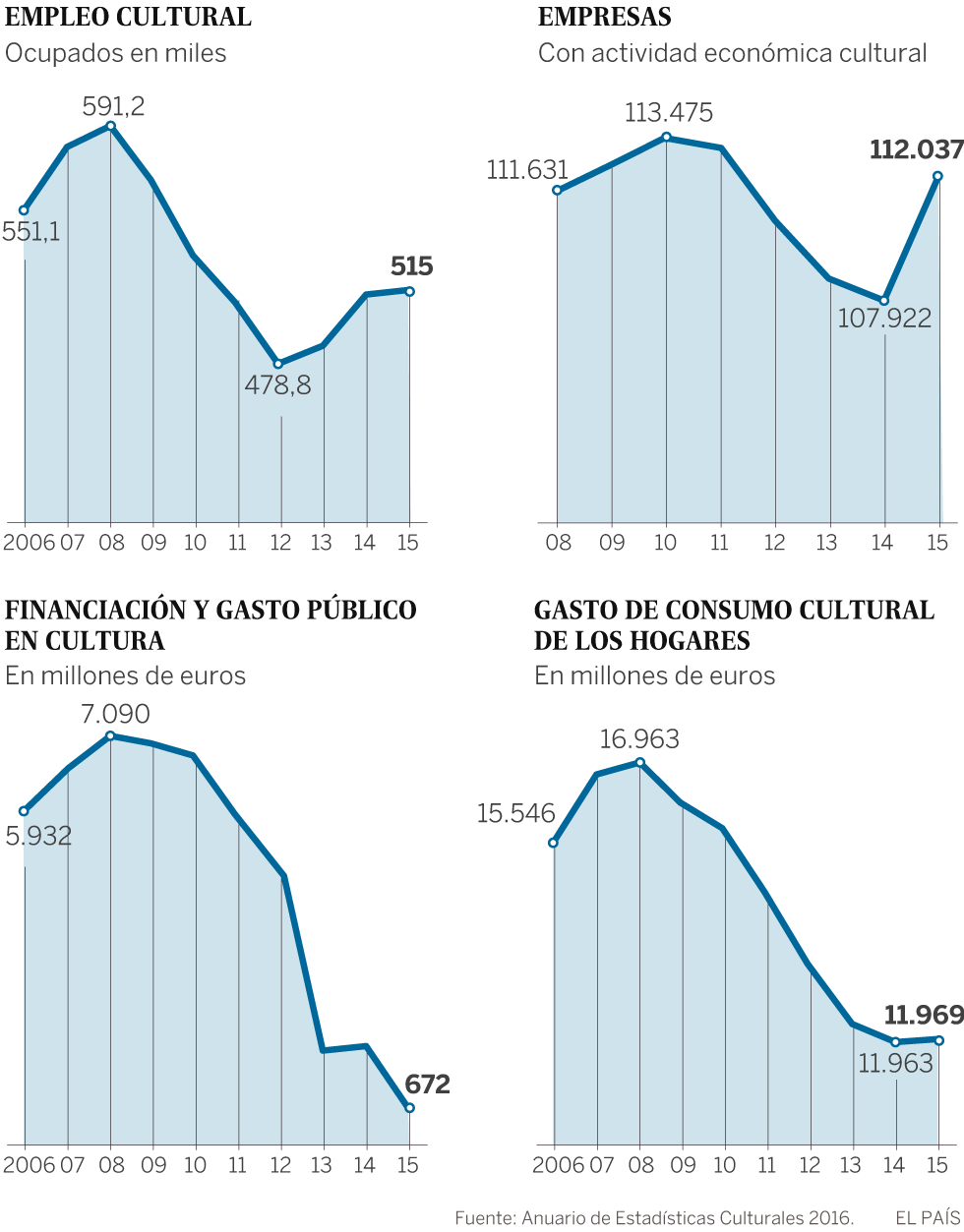 Los trabajadores culturales aumentan pero no cobran