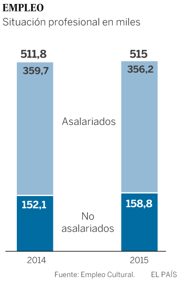 Los trabajadores culturales aumentan pero no cobran