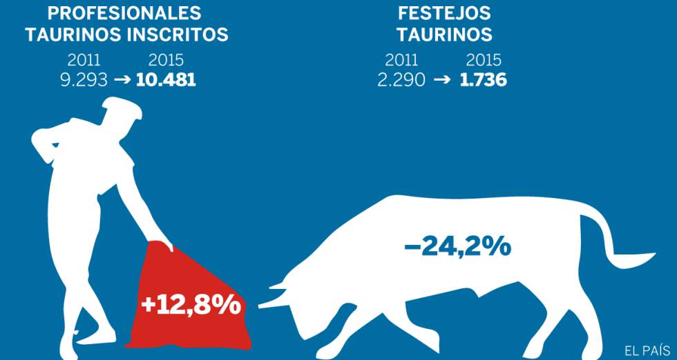 Disminuyen los festejos taurinos y aumenta el número de profesionales