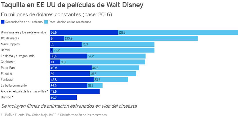 Las mejores y las peores películas de Walt Disney