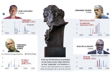 Así influye a los actores y directores recibir un 'cabezón'