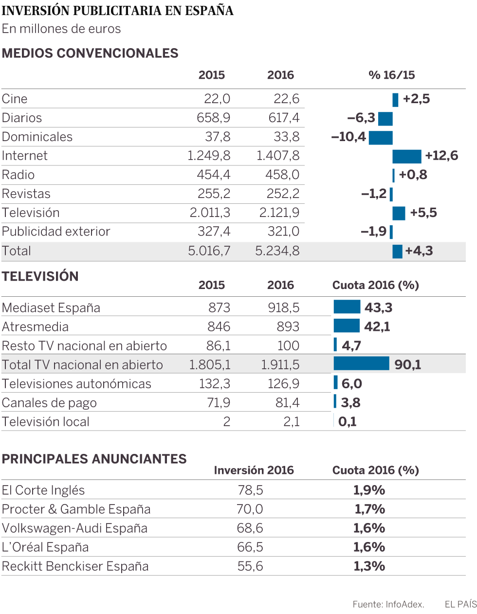 Mediaset y Atresmedia fortalecen el duopolio