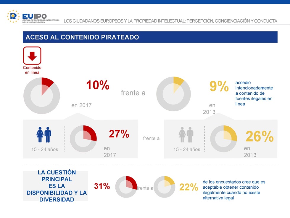 Porcentajes de europeos que reconocen acceder a contenidos piratas en línea.