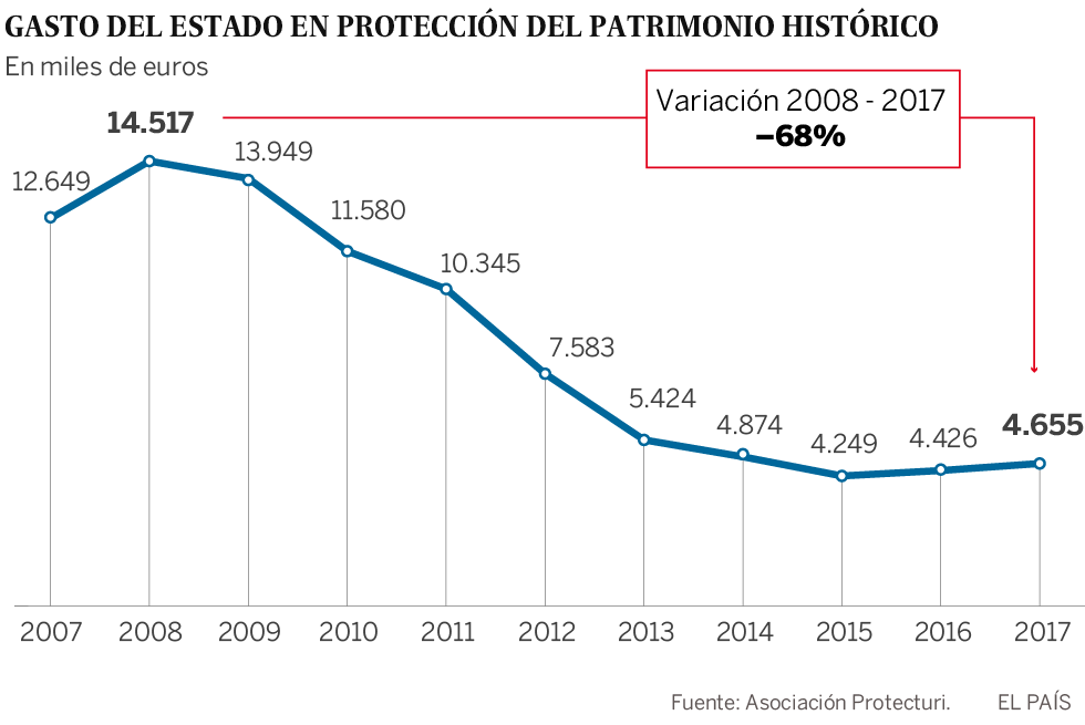El éxodo rural y la falta de dinero arruinan el patrimonio cultural