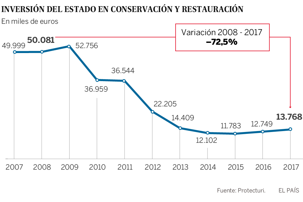 El éxodo rural y la falta de dinero arruinan el patrimonio cultural