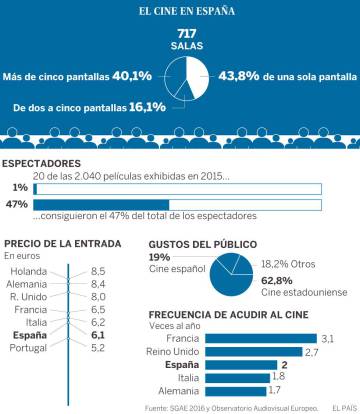 La XII Fiesta del Cine se aleja de sus récords