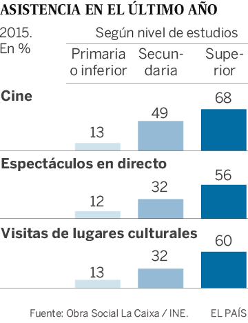 La “falta de interés” lastra el consumo de cultura en España