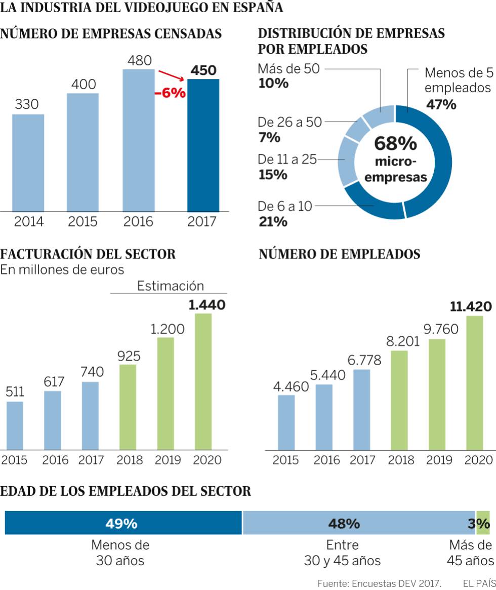 El videojuego español crece un 21% en facturación, pero pierde 30 empresas