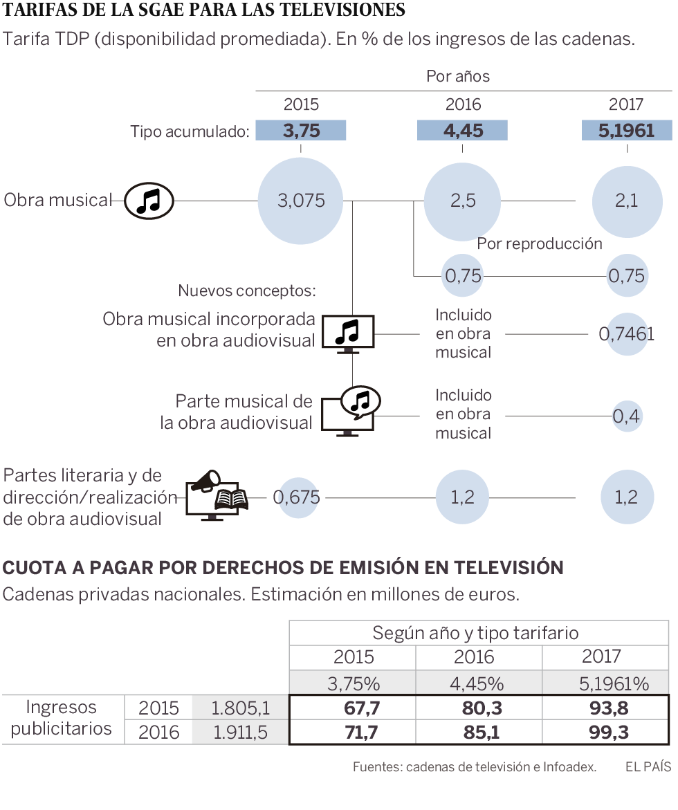 Tarifas de la SGAE para las televisiones
