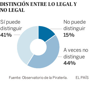 La piratería baja un 6% en España, según un informe de la industria cultural