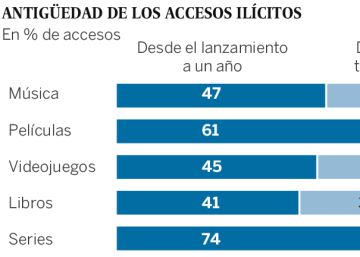 La piratería baja un 6% en España, según un informe de la industria cultural