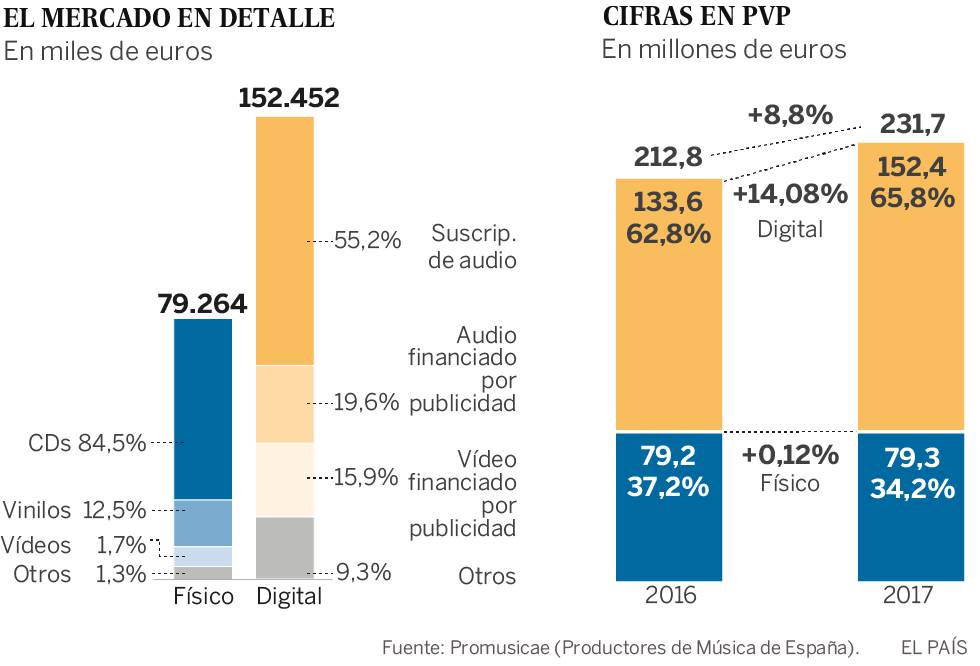 El consumo de música digital ya es el doble que el de música física en España