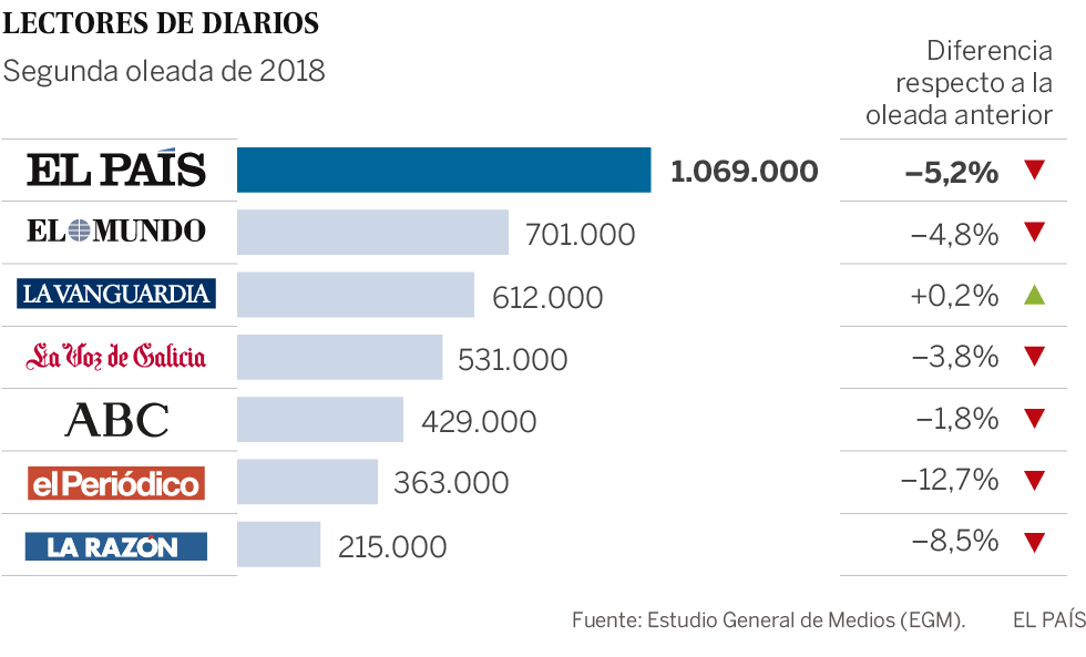 EL PAÍS lidera la prensa generalista con 1.069.000 lectores