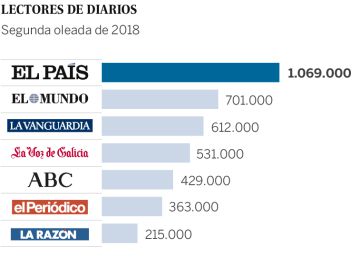 EL PAÍS lidera la prensa generalista con 1.069.000 lectores