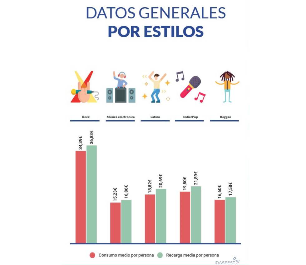 Los roqueros y los mayores de 50 son los festivaleros que más gastan
