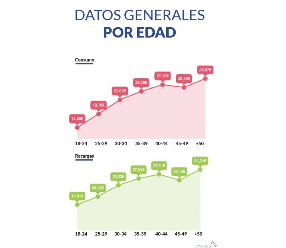 Los roqueros y los mayores de 50 son los festivaleros que más gastan