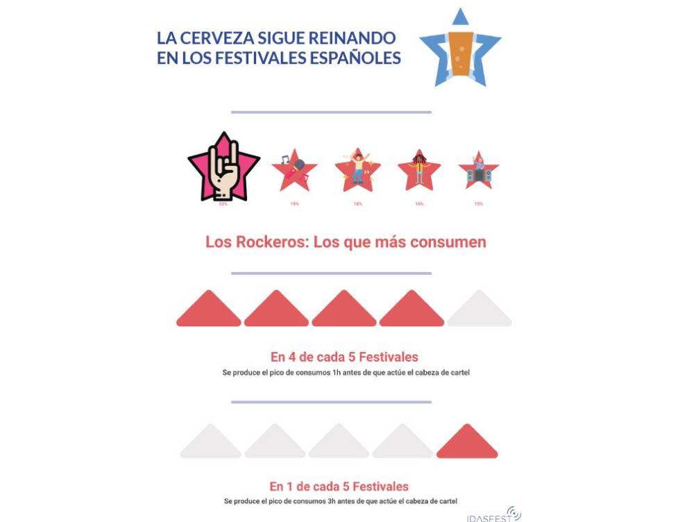 Los roqueros y los mayores de 50 son los festivaleros que más gastan