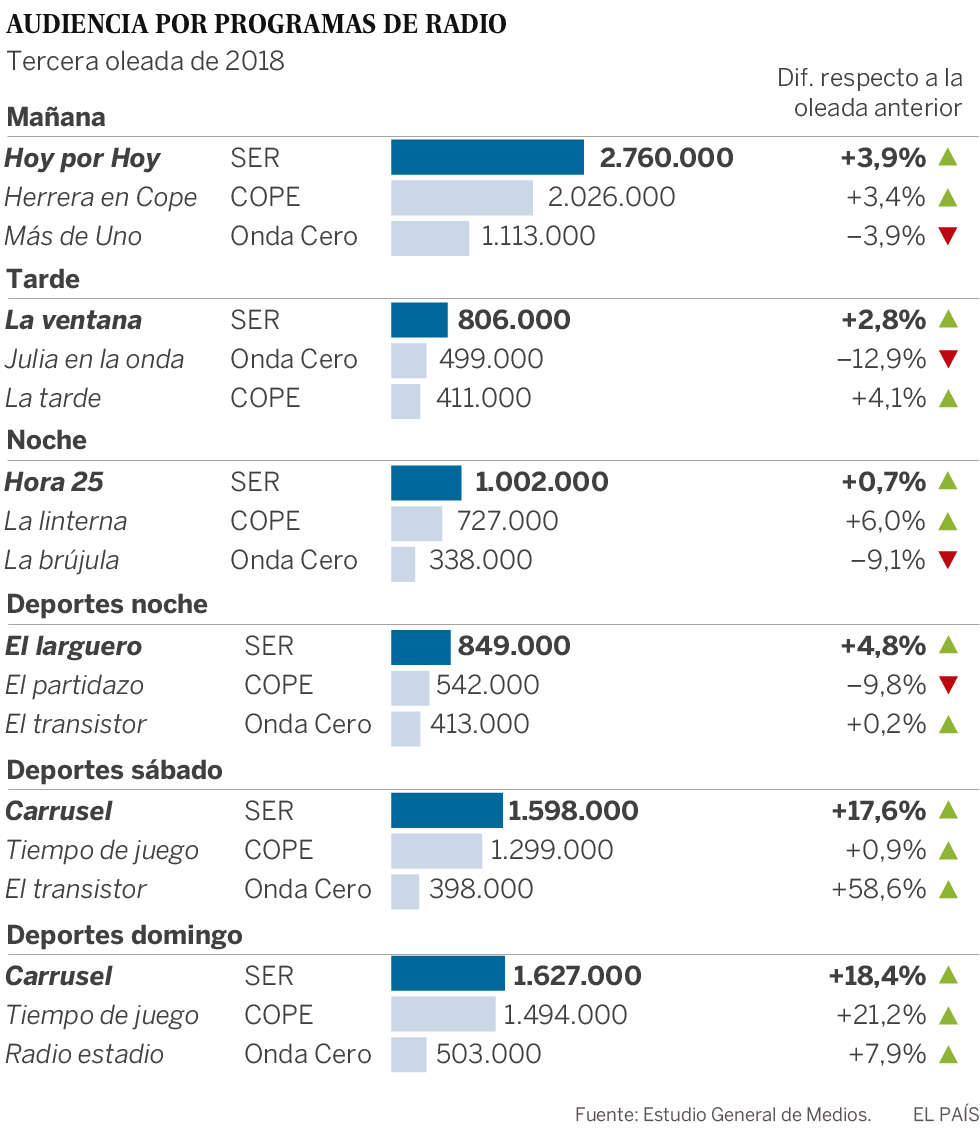 La SER afianza su liderazgo al incrementar su audiencia hasta los 4.139.000 oyentes