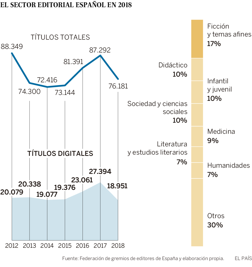 Batacazo del libro digital en Cataluña: los títulos publicados caen un 67,8%