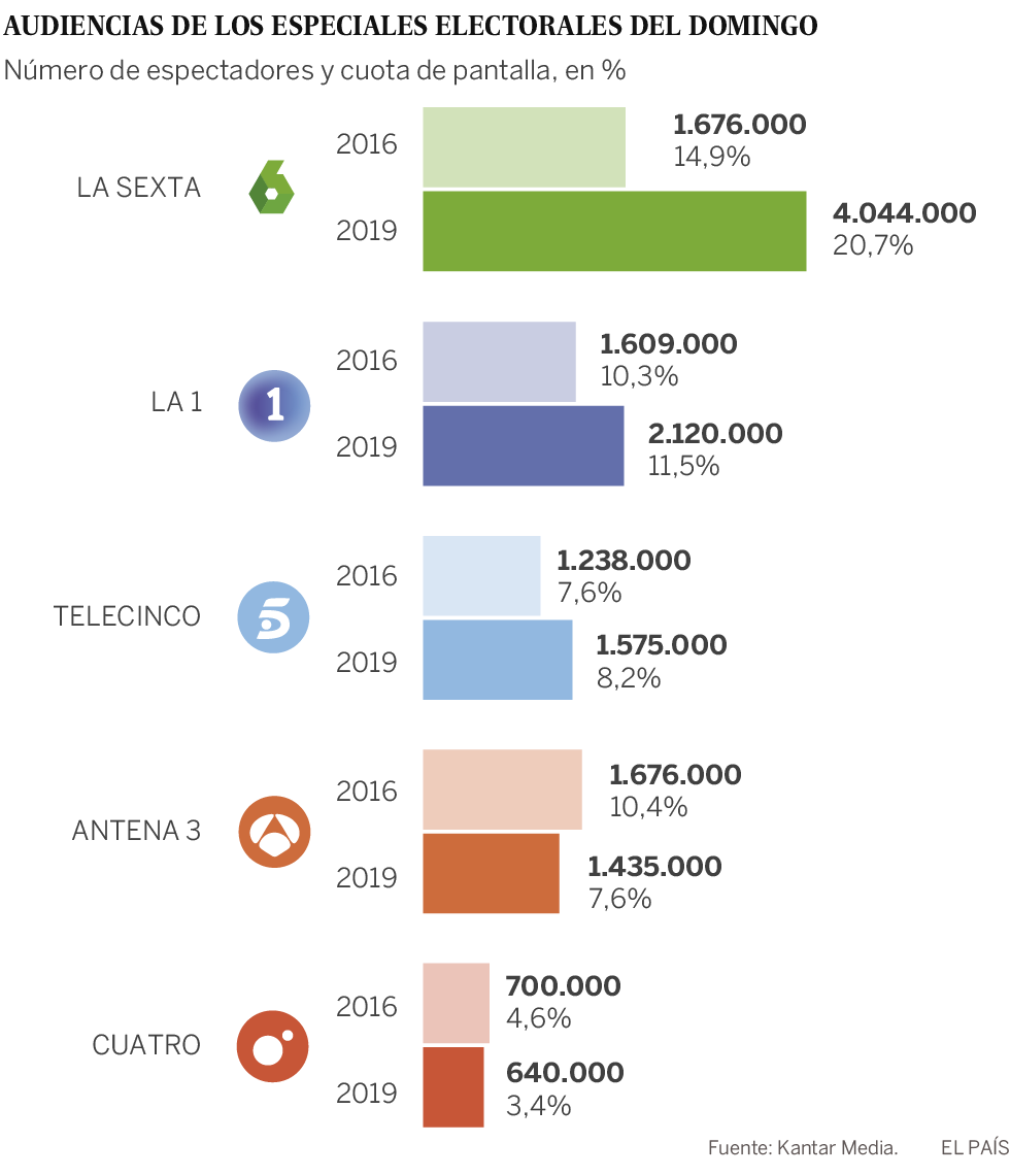 La noche electoral: así fue la prueba de fuego de la televisión generalista