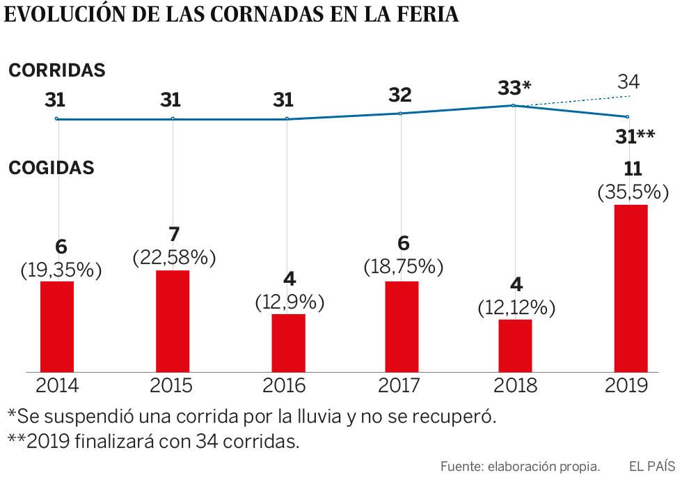 Las cogidas de San Isidro 2019 superan a las de las dos ediciones anteriores juntas