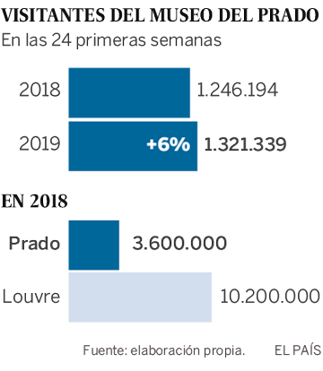 El Museo del Prado no quiere ser el Louvre