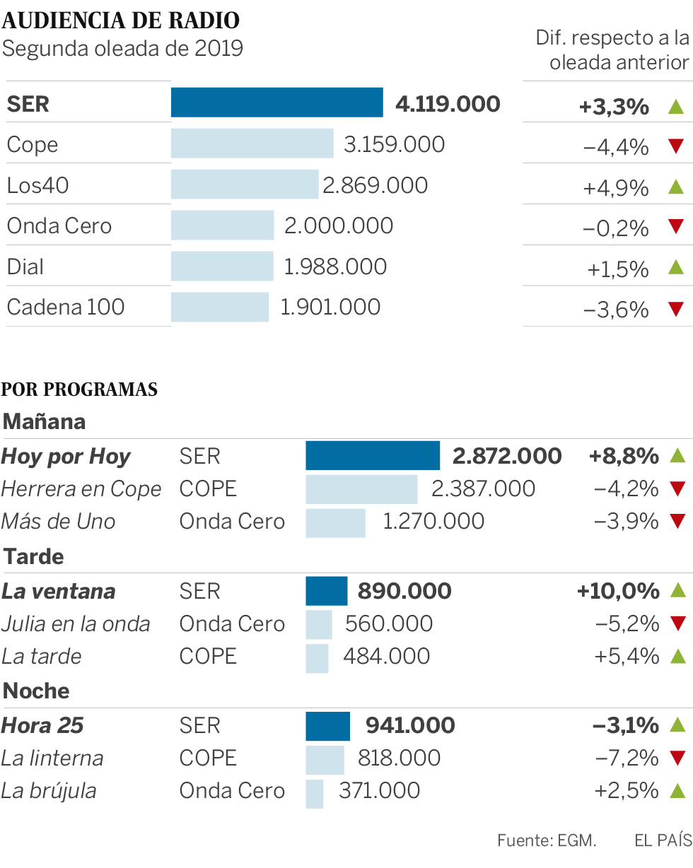 La cadena SER se distancia de sus competidores y refuerza su liderazgo con 4.119.000 oyentes