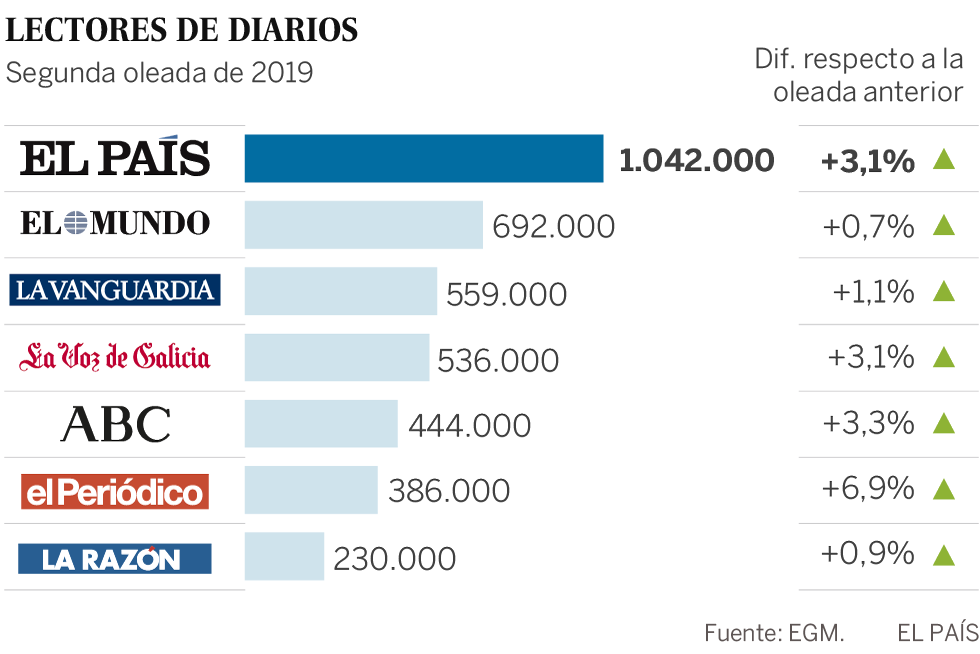 La cadena SER se distancia de sus competidores y refuerza su liderazgo con 4.119.000 oyentes