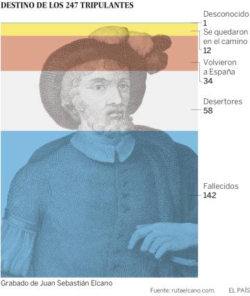 Los cuatro últimos ‘fichajes’ de Elcano