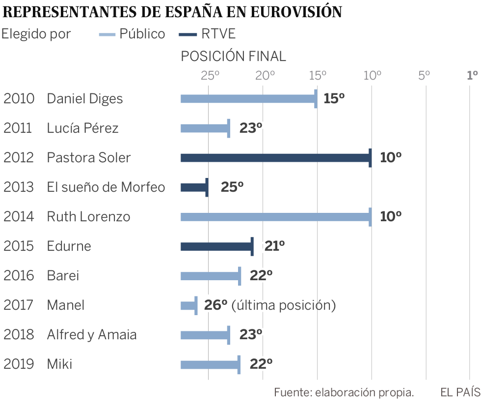 RTVE prescinde del público para elegir al próximo representante en Eurovisión 2020