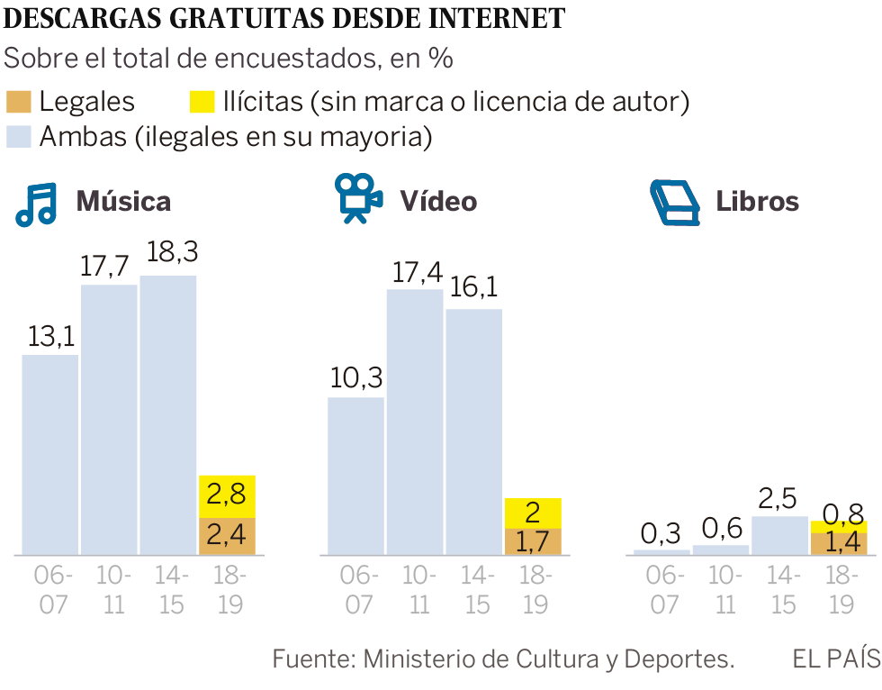 El auge de las plataformas contribuye a la caída en picado de la piratería cultural