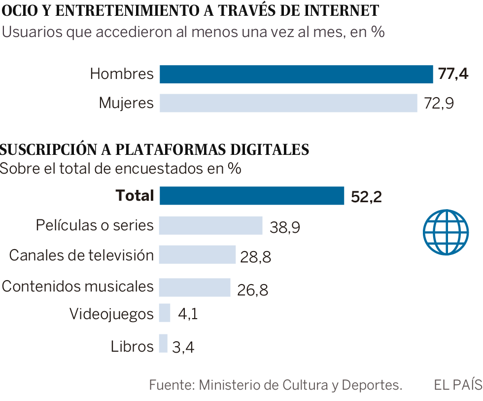 El auge de las plataformas contribuye a la caída en picado de la piratería cultural