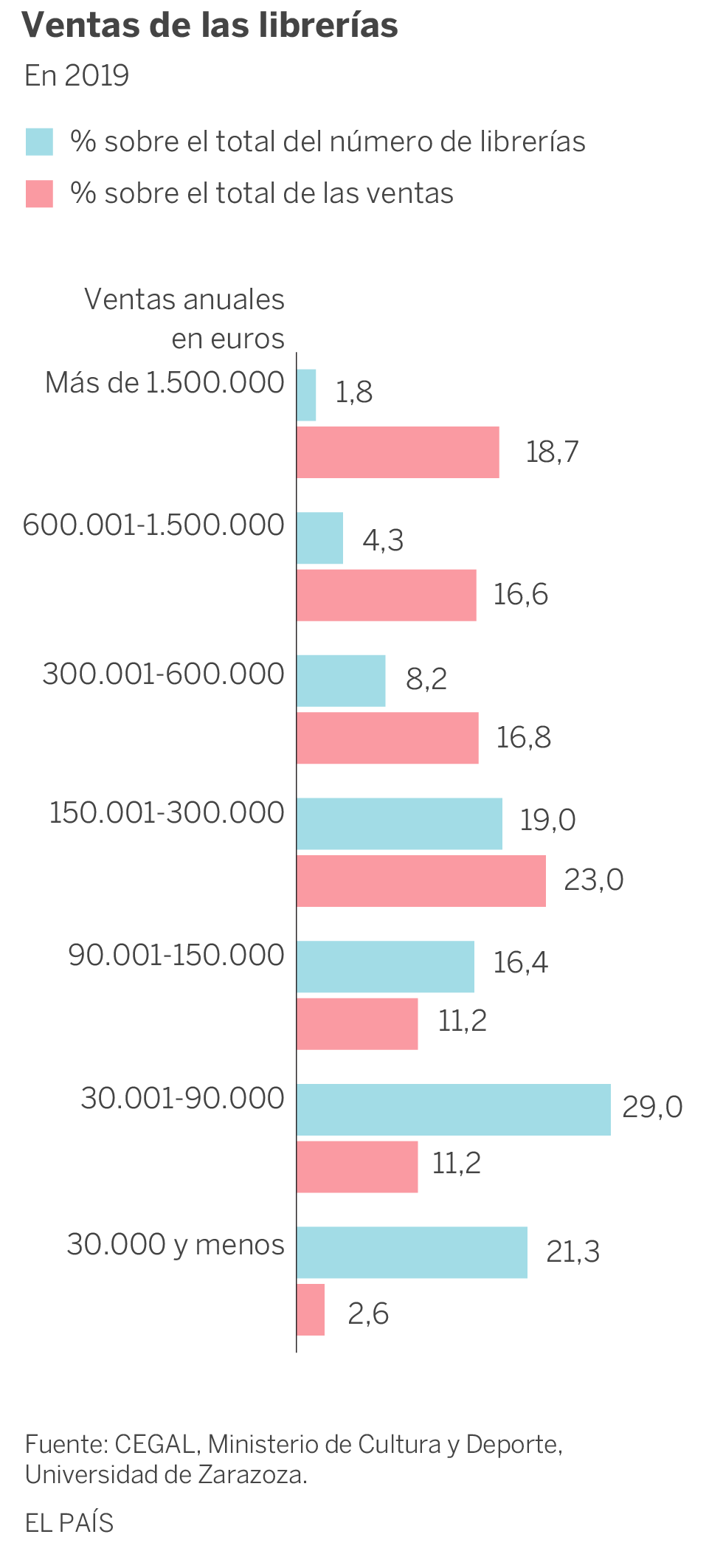 La mitad de las librerías españolas factura menos de 90.000 euros anuales