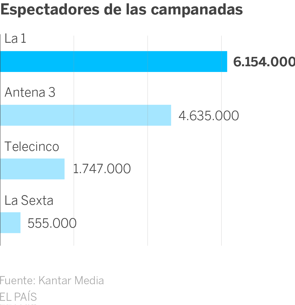 Antena 3 logra las mejores campanadas de la televisión privada