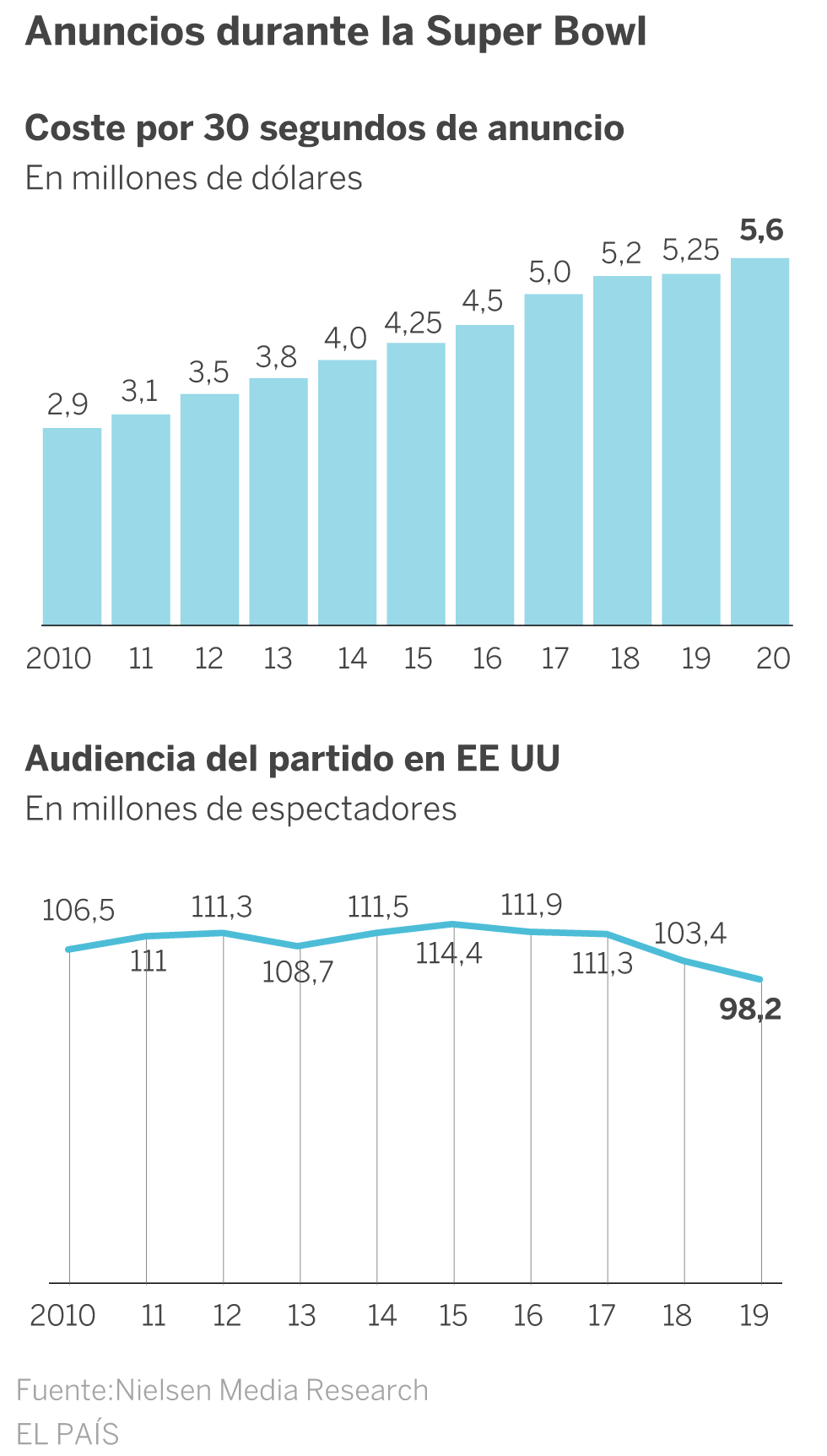 El jugoso escaparate de la Super Bowl
