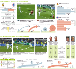 El Madrid no intimida al Bayern