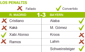 El Madrid no intimida al Bayern