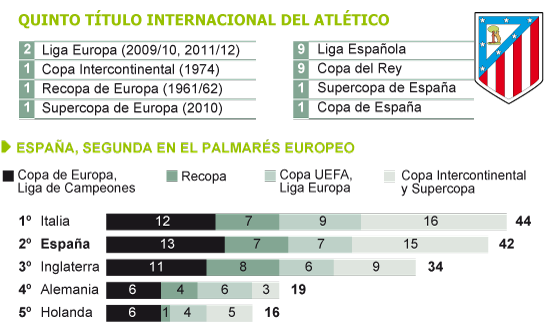 El Atlético pone el fútbol por las nubes