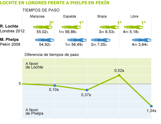 Phelps se rinde a Lochte