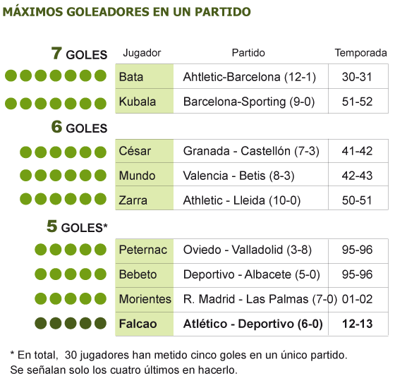 Falcao despedaza al Deportivo