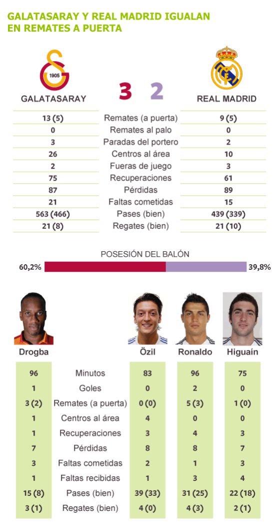 El Madrid se deja asustar