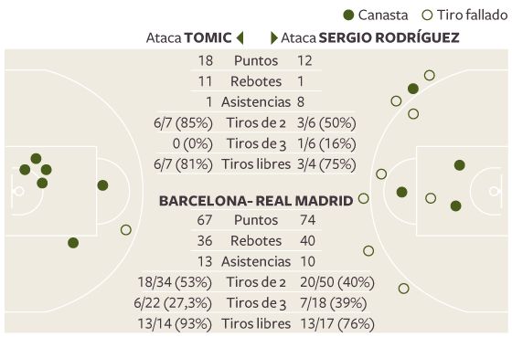 El Madrid cambia el signo de los tiempos