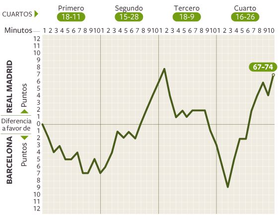 El Madrid cambia el signo de los tiempos